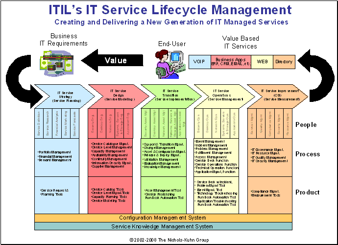 CIS-ITSM Simulationsfragen