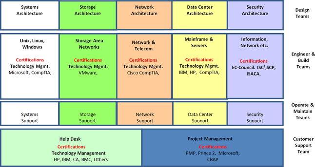 IT Organization Evolution - 2012 and Beyond